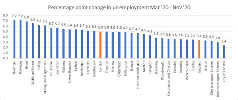 unemployment newham|Unemployment Ratio, London Unemployment .